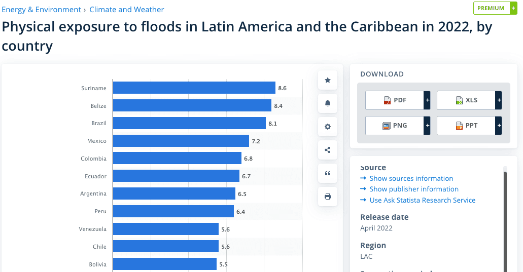 LAC countries have yet to invest significantly in risk mangement strategies for flooding