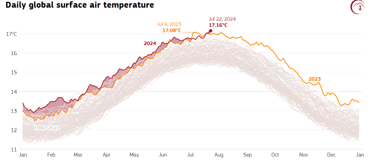 Record for hottest day broken twice in a row