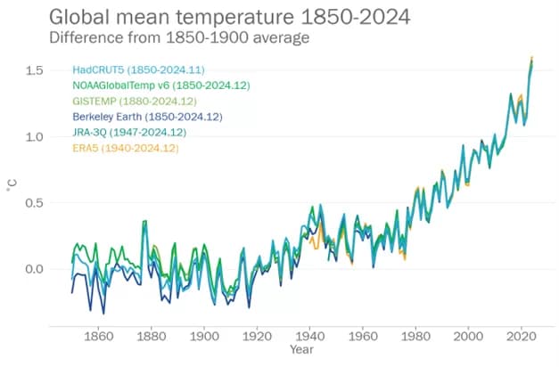 Six datasets confirm 2024 as warmest year on record