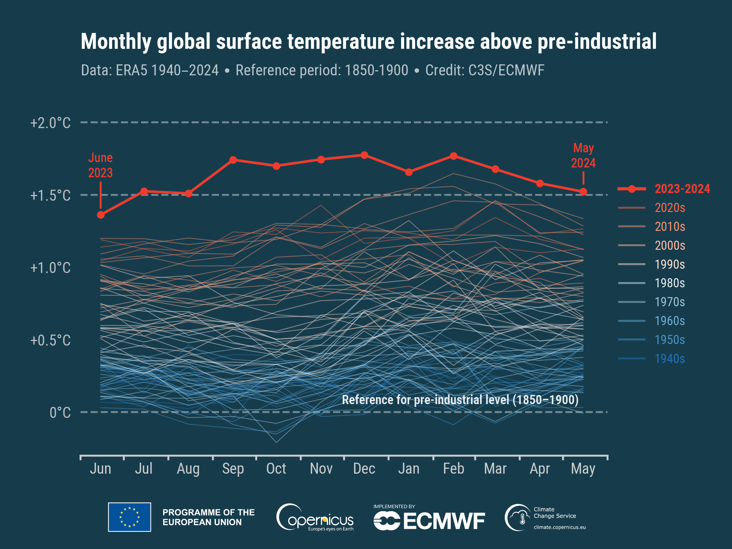 12th consecutive month with record-high temperatures